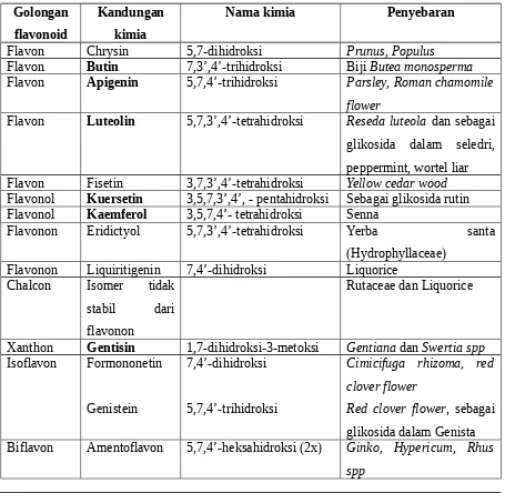 Tabel VII.3. Beberapa golongan flavonoid dan tanaman penghasilnya (Evans, W.C., 2000).