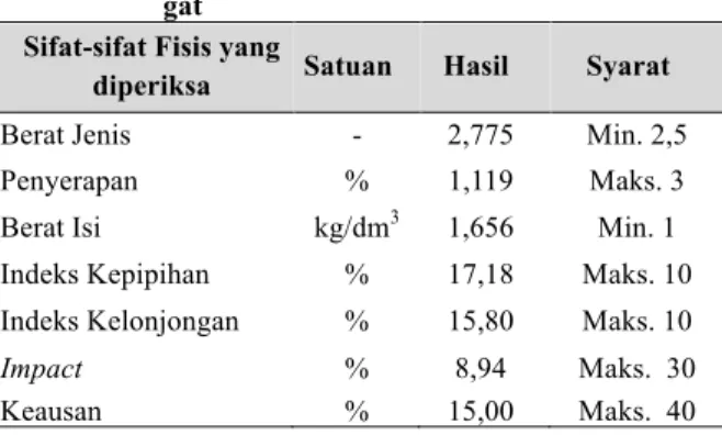 Tabel 6. Hasil Pemeriksaan Sifat-sifat Fisis Agre- Agre-gat 