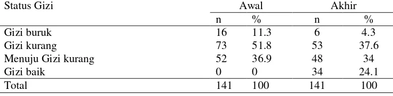 Tabel 7 Status gizi berdasarkan indeks BB/U balita pada awal dan akhir kegiatan PERGIZI 
