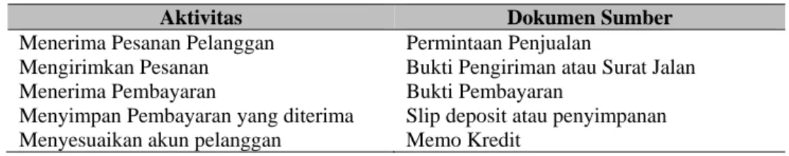 Tabel 1 Tabel Aktivitas dalam Siklus Pendapatan 