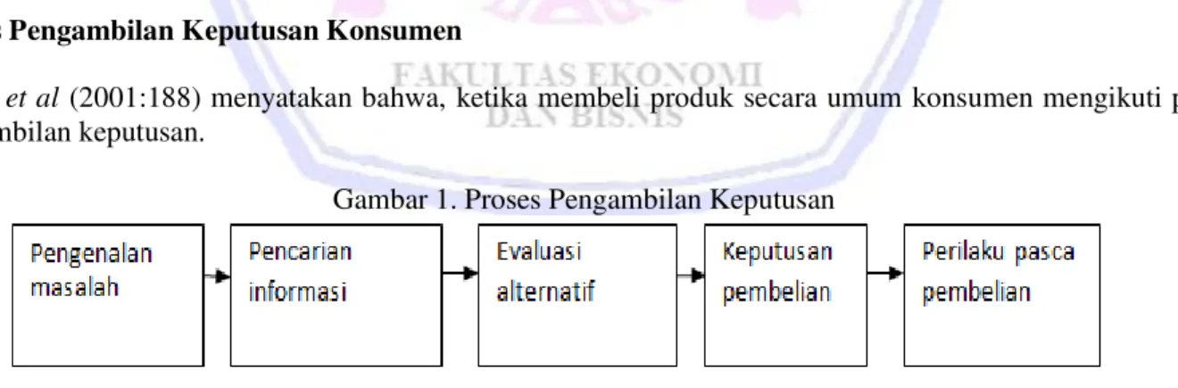 Gambar 1. Proses Pengambilan Keputusan 