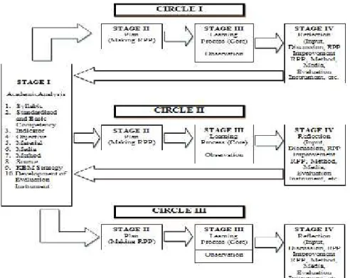 Gambar 1. Modification Class Research Action- Based Lesson, Tjipto Subadi’s Model, 2009