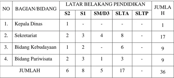 Tabel Jumlah Pegawai  (PNS dan Non PNS) Menurut Latar  Belakang Pendidikan 