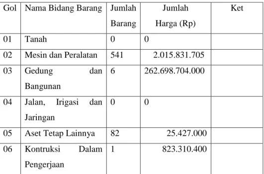 Tabel Rekapitulasi Barang Inventaris Milik Daerah   Tahun 2015 ( Intrakomptable ) 