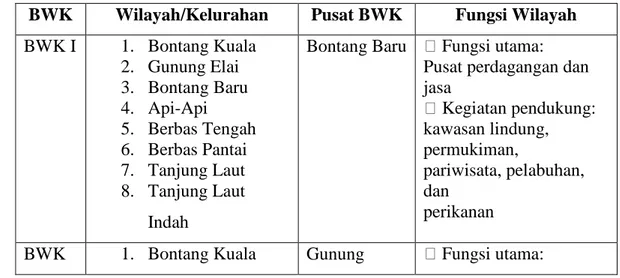 Tabel Bagian Wilayah Kota ( BWK ) Bontang 