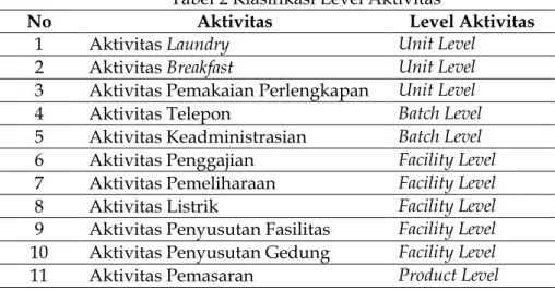 Tabel 1 Harga Pokok Kamar Hotel Amaris Madiun  No.  Tipe Kamar  Harga Pokok Kamar 