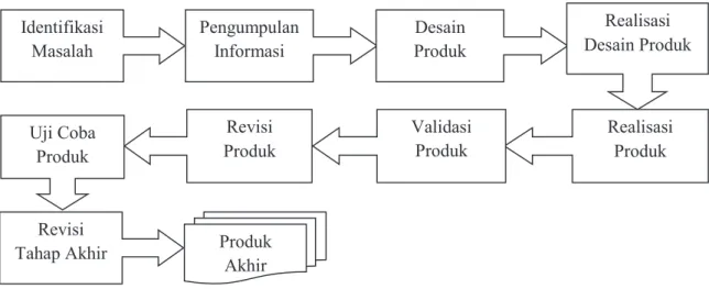 Gambar 1. Langkah – langkah Metode Research and Development                  Tabel 1. Faktor dan Kriteria Kulitas Perangkat Lunak Menurut Taksonomi McCall