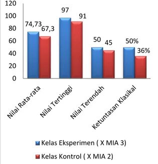 Grafik  1.  Nilai  Rata-Rata, Nilai Tertinggi,  Nilai  Terendah, dan Ketuntasan Klasikal Hasil Posttest  Pada  Kelas  Ekeperimen  (Model  Pembelajaran  Conceptual  Understanding  Procedures)  dan  Kelas Kontrol (Model Konvensional)