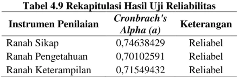 Tabel 4.9 Rekapitulasi Hasil Uji Reliabilitas  Instrumen Penilaian  Cronbrach's 