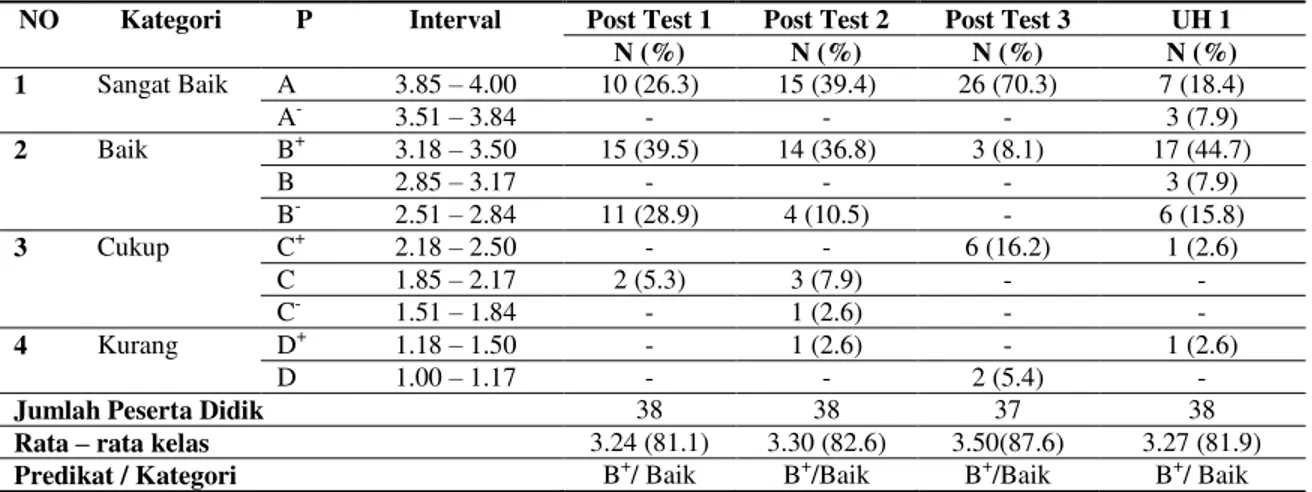 Tabel  8.  Daya  Serap  Peserta  Didik  Siklus  II  setelah  Penerapan  PjBL  melalui  Metode Eksperimen Laboratorium 