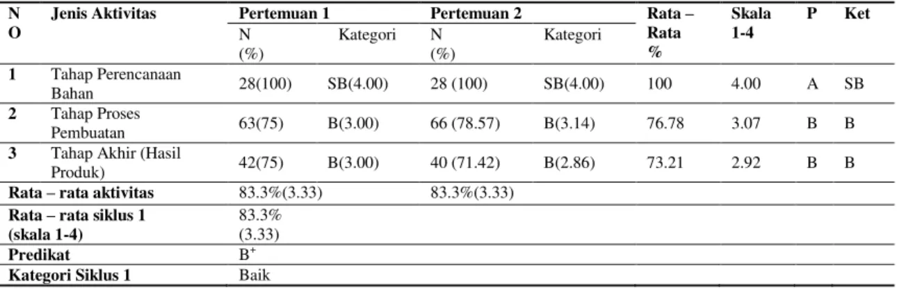 Tabel  7.  Keterampilan  Peserta  Didik  dalam  Kinerja  Produk  Setelah  Penerapan  PjBL melalui Metode Eksperimen Laboratorium Siklus I 