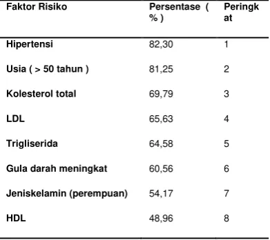 Tabel 8: Distribusi pasien stroke menurut faktor risiko 
