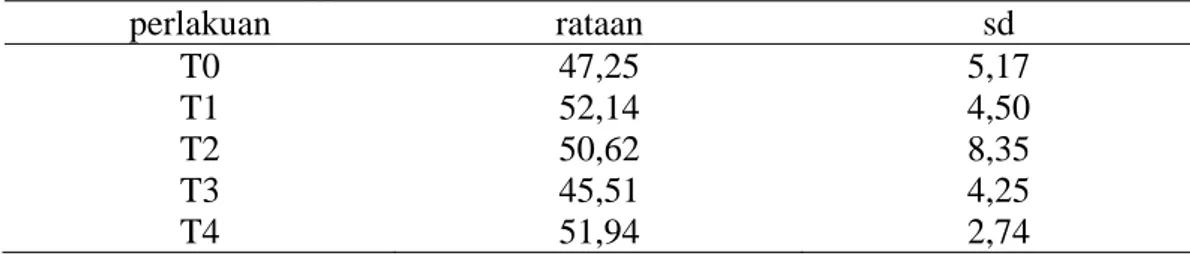 Tabel 7.Rataan persentase produksi telur  burung puyuh selama penelitian                (%/ekor/minggu)  perlakuan rataan  sd  T0  T1  T2  T3  T4  47,25  52,14  50,62  45,51  51,94   5,17 4,50 8,35 4,25 2,74 