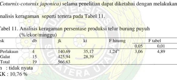Tabel 11. Analisis keragaman persentase produksi telur burung puyuh                   (%/ekor/minggu)  F tabel sk db jk kt F hitumg  0,05 0,01  Perlakuan 4  140,69 35,17  1,24 tn  3,06 4,89  Galat 15 425,94  28,39       Total  19  566,63      tn   : tidak 