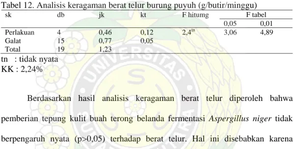 Tabel 12. Analisis keragaman berat telur burung puyuh (g/butir/minggu) 