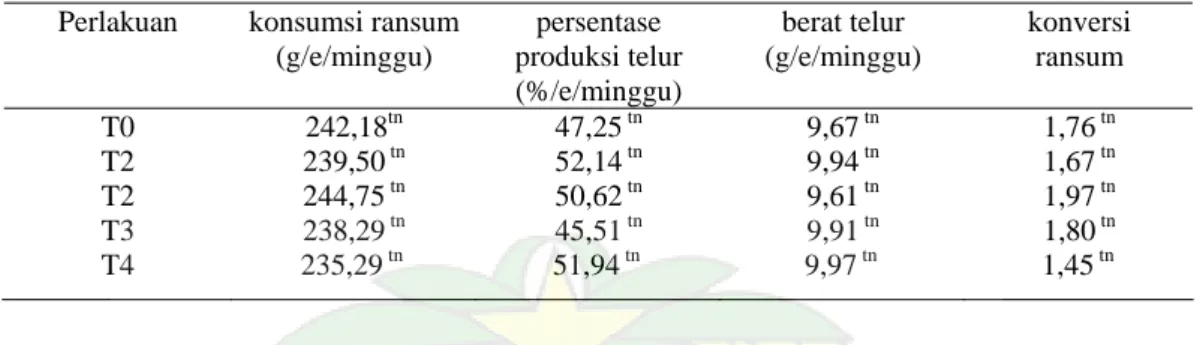 Tabel 14. Rekapitulasi konsumsi ransum, produksi telur, berat telur, konversi  dan                   ransum