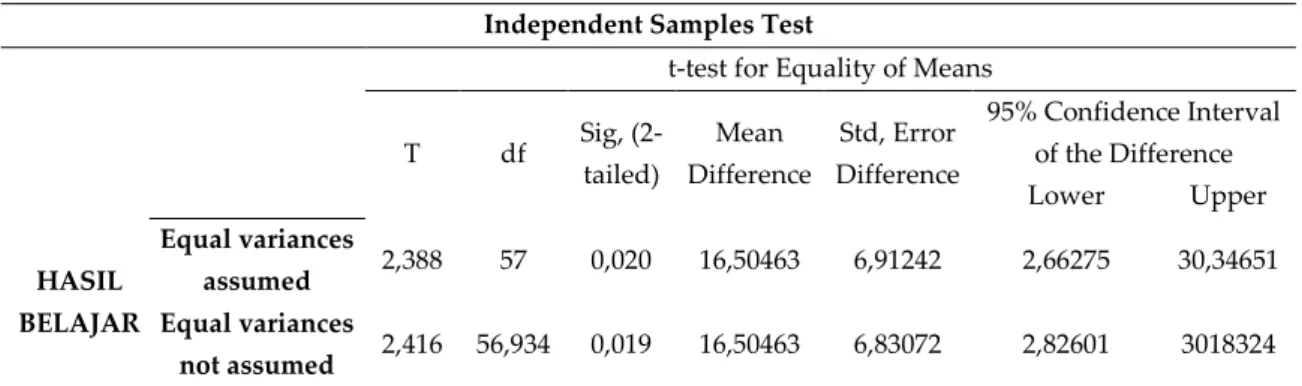 Tabel 9. Hasil Uji T Angket Motivasi Belajar  Independent Samples Test 