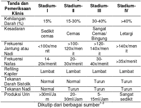 Tabel 1. Stadium Syok Hipovolemik dan Gambaran  Klinisnya 