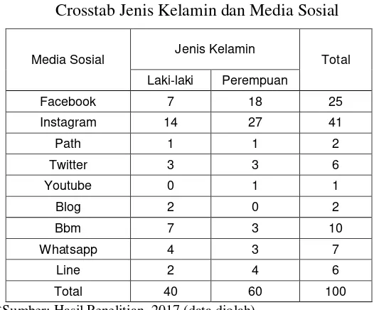Tabel 4.4 Crosstab Jenis Kelamin dan Media Sosial 