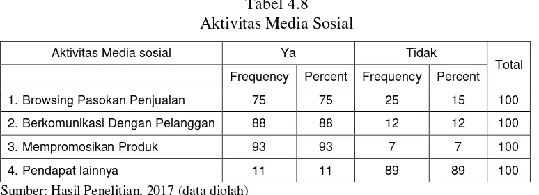 Tabel 4.8 Aktivitas Media Sosial 