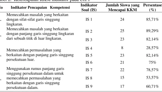 Tabel 2.  Ketercapaian KKM indikator pada UH 1 