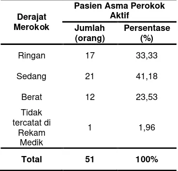 Tabel 3. Distribusi derajat eksaserbasi asma pada pasien asma perokok aktif di Bangsal Paru RSUP Dr