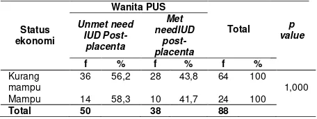 Tabel 9. Hubungan pendidikan dengan unmet need KB pasca-salin IUD Post-placenta 
