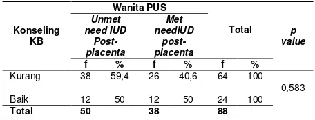 Tabel 11. Hubungan konseling KB dengan needunmet  KB pasca-salin IUD post-placenta 