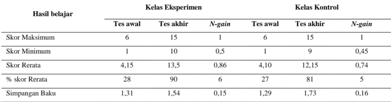 Tabel 4.5 Skor Tes awal, Tes akhir dan N-gain Prestasi Belajar Kelas Eksperimen dan Kontrol 