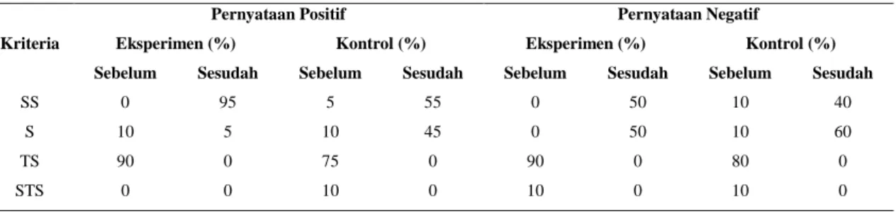 Tabel 4.6 Kategori N-gain Prestasi Belajar Kelas Eksperimen dan Kontrol 