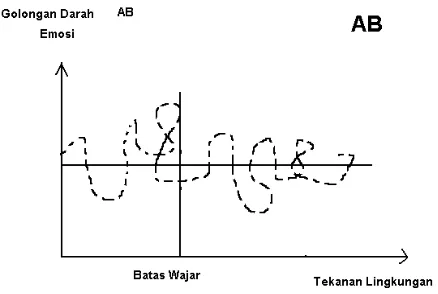 Gambar II.4 Ritme emosi golongan darah B. 