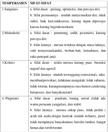 Tabel Tipe-tipe temperamen menurut Galenus 