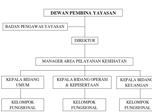 Gambar 2.3. Struktur Organisasi Kantor Pusat Yakes Telkom Area I Sumatera 