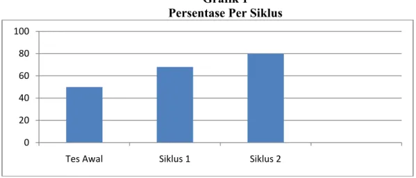 Grafik 1 Persentase Per Siklus