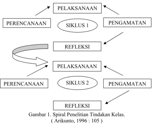 Gambar 1. Spiral Penelitian Tindakan Kelas. ( Arikunto, 1996 : 105 )