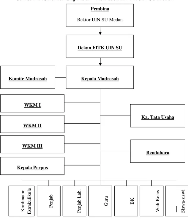 Gambar 4.1 Struktur Organisasi MTs Laboratorium UIN SU Medan  2017/2018 46