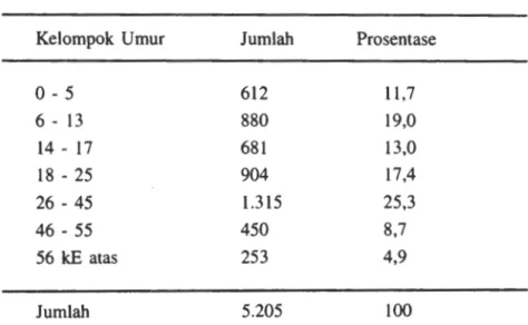 Tabel  3  PENDUDUK MENURUT UMUR DI DESA MAKARTI  JAYA  1993 