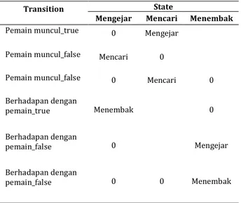 Tabel 1. Lookup Table pada implementasi FSM ke  dalam RPG 