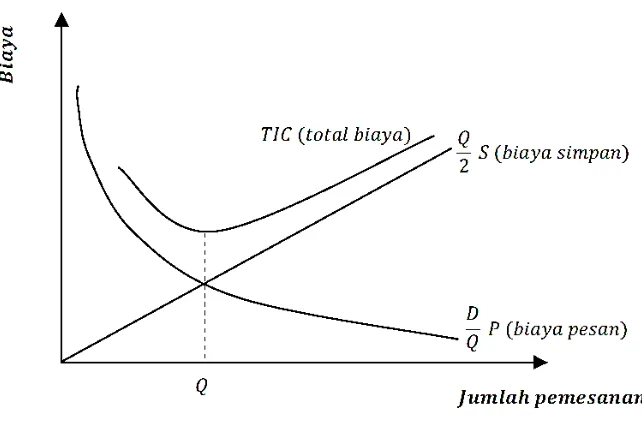 Gambar 2.1 Biaya Persediaan 