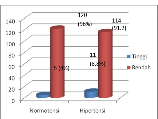 Gambar 3: Distribusi responden normotensi dan hipertensi berdasarkan   rasio asupan natrium dan asupan kalium 