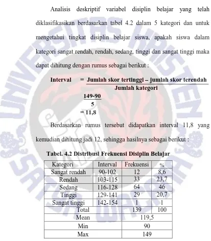 Tabel. 4.2 Distribusi Frekuensi Disiplin Belajar 