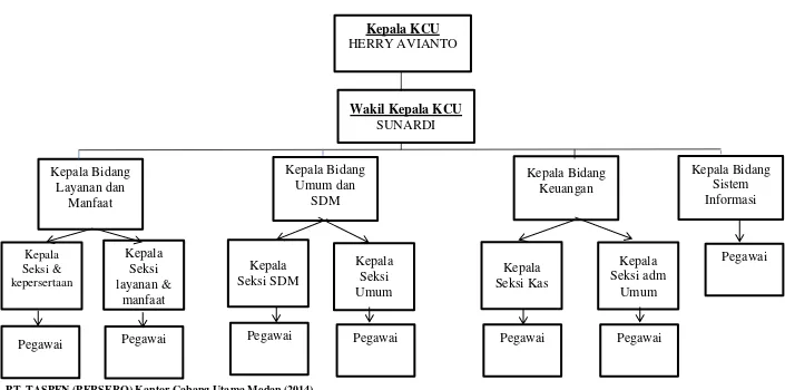 Gambar : 2.1 Bagan Struktur PT. TASPEN (PERSERO) KCU Medan.