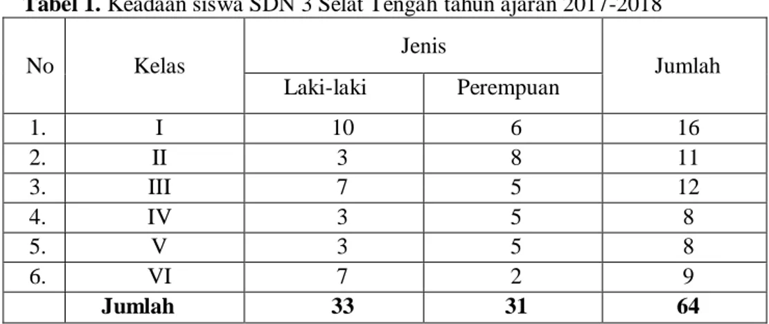 Tabel 1. Keadaan siswa SDN 3 Selat Tengah tahun ajaran 2017-2018 