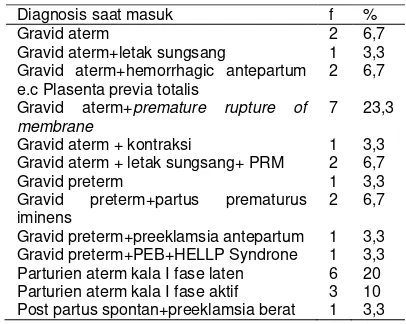 Tabel 12 : Distribusi diagnosis ibu hamil dengan bekas seksio sesarea yang datang ke IGD RSUP dr.M.Djamil Padang melalui rujukan (f=30) 