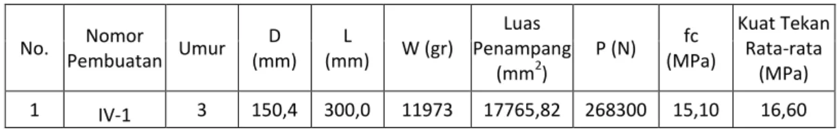 Tabel 3.8 Data Hasil Uji Kuat Tekan Beton Campuran 2 dengan 50% RCA 