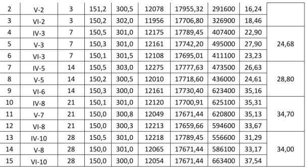 Tabel 3.9 Data Hasil Uji Kuat Tekan Beton Campuran 3 dengan 100% RCA 