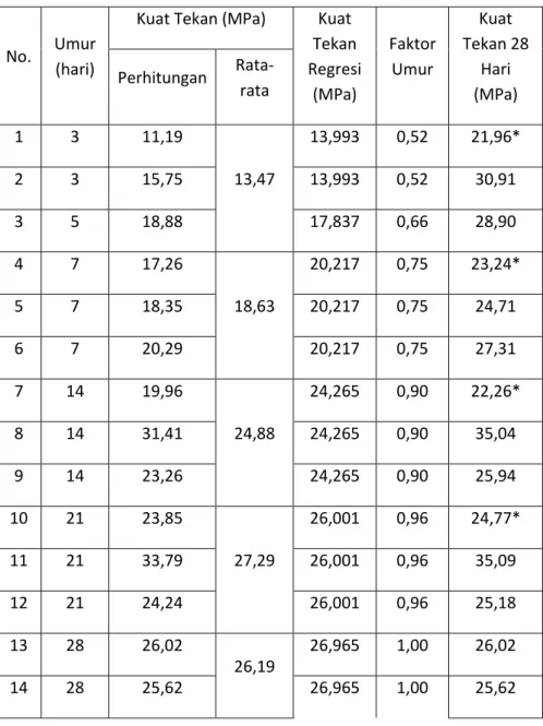 Tabel 3.10  Kuat Tekan Karakteristik Beton Campuran 1 dengan 0% RCA 