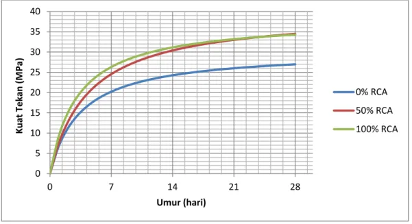Grafik diatas menunjukkan bahwa beton dengan 50% RCA dan beton dengan 100%  RCA  memiliki  perkembangan  kuat  tekan  yang  hampir  sama