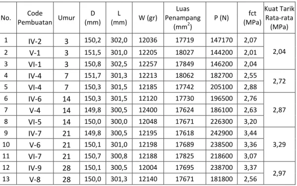 Tabel 3.14 Data Hasil Pengujian Kuat Tarik Belah Beton Campuran 1 dengan 0% RCA 