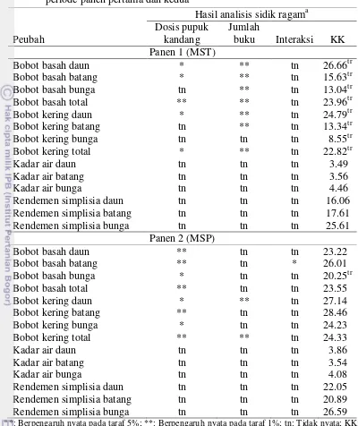 Tabel 3  Rekapitulasi hasil sidik ragam komponen hasil panen kumis kucing pada periode panen pertama dan kedua 
